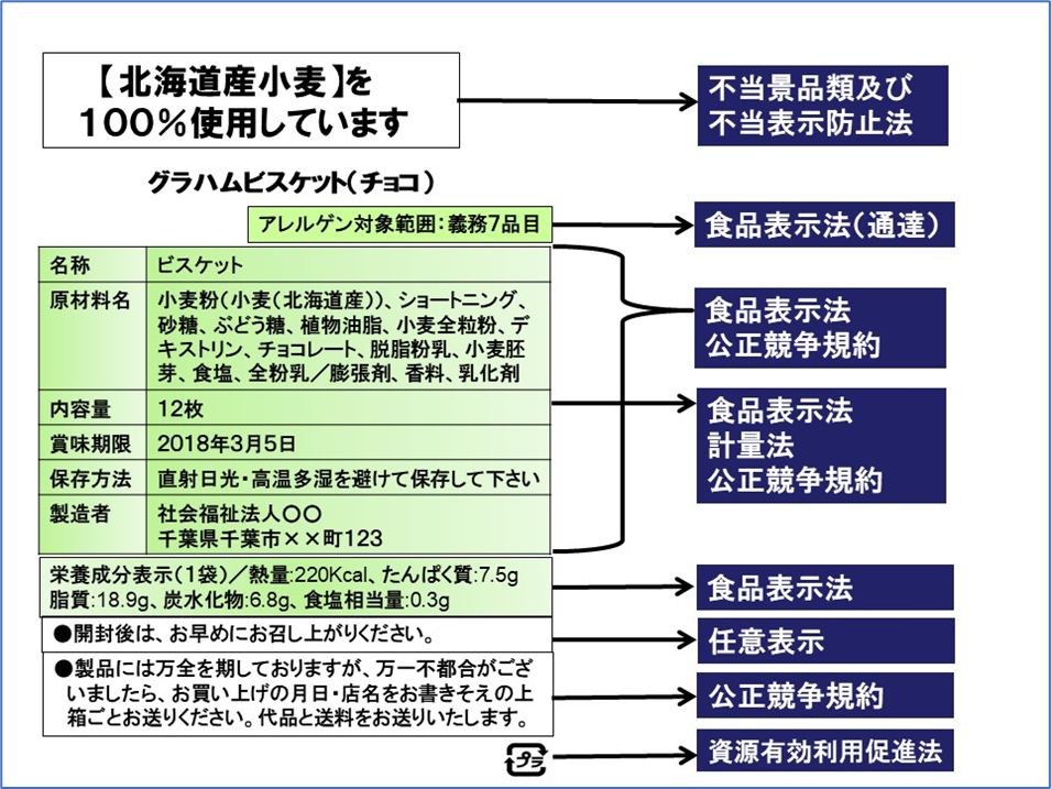 【食品表示を取り巻く約束事たち】