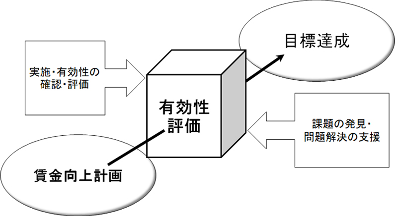 工賃（賃金）向上計画の有効性評価とは