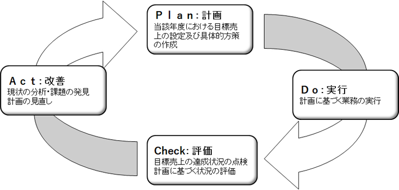 目標と進捗管理